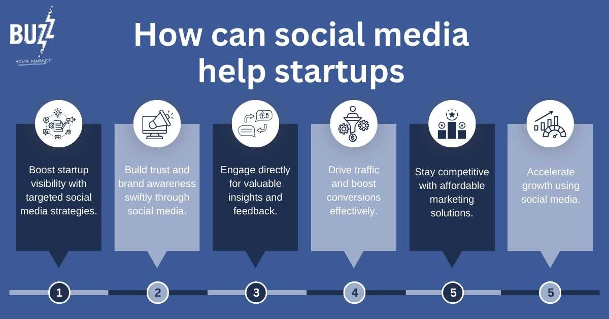 Social Media Marketing Strategy for Startups