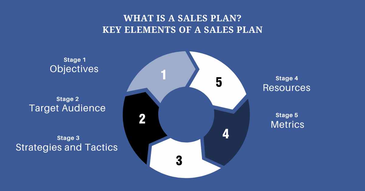 What is a Sales Plan